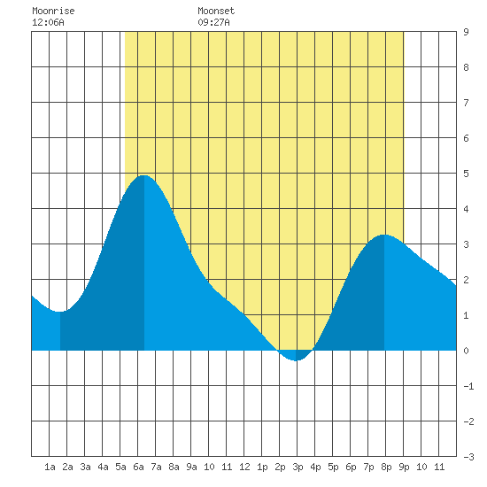 Longview tide chart for Sunday, June 15, 2025