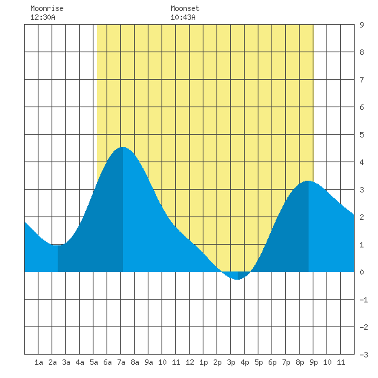 Longview tide chart for Monday, June 16, 2025