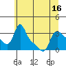 Longview tide chart for Monday, June 16, 2025