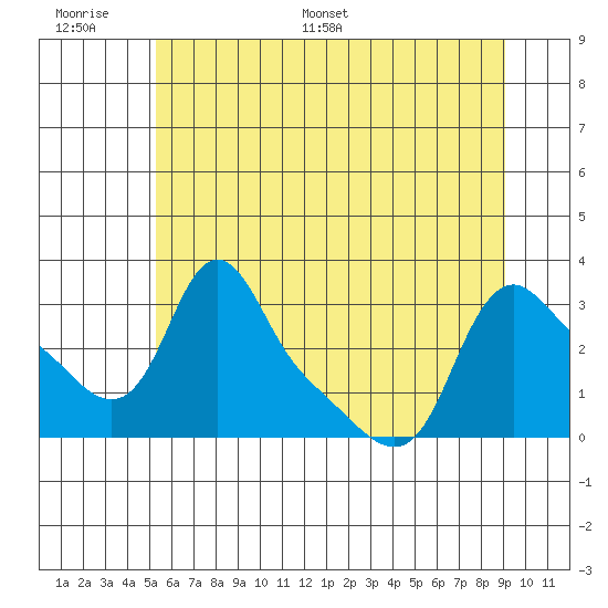 Longview tide chart for Tuesday, June 17, 2025