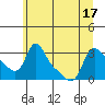 Longview tide chart for Tuesday, June 17, 2025