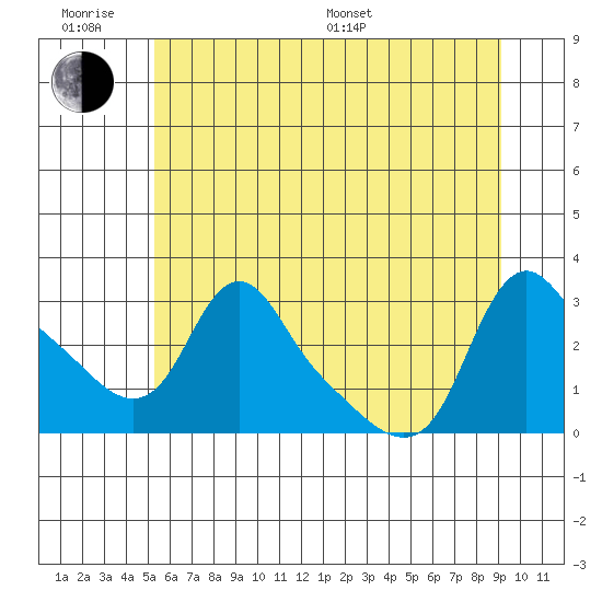 Longview tide chart for Wednesday, June 18, 2025