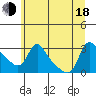 Longview tide chart for Wednesday, June 18, 2025