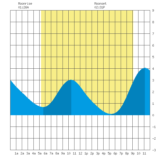 Longview tide chart for Thursday, June 19, 2025