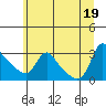 Longview tide chart for Thursday, June 19, 2025