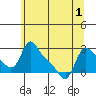 Longview tide chart for Sunday, June 1, 2025