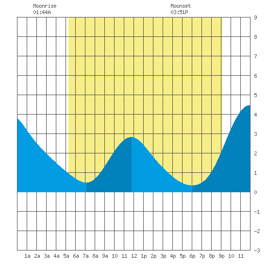 Longview tide chart for Friday, June 20, 2025