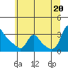 Longview tide chart for Friday, June 20, 2025