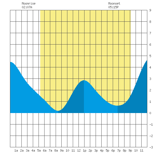 Longview tide chart for Saturday, June 21, 2025