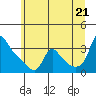 Longview tide chart for Saturday, June 21, 2025