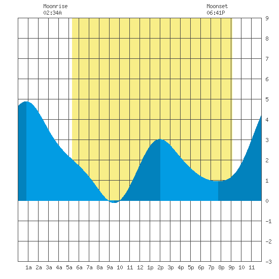 Longview tide chart for Sunday, June 22, 2025