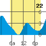 Longview tide chart for Sunday, June 22, 2025