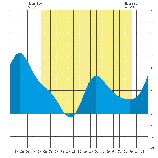 Longview tide chart for Monday, June 23, 2025