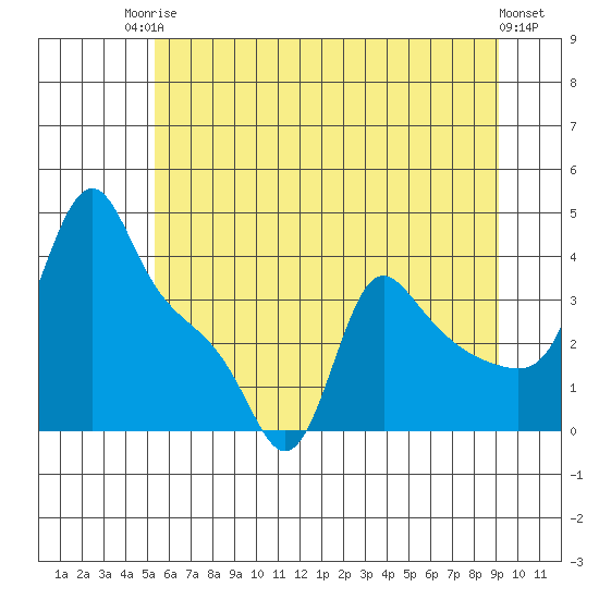 Longview tide chart for Tuesday, June 24, 2025