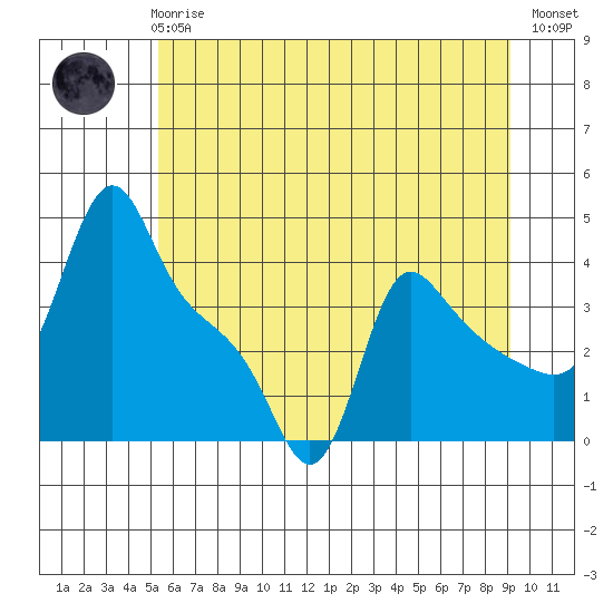 Longview tide chart for Wednesday, June 25, 2025