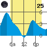 Longview tide chart for Wednesday, June 25, 2025