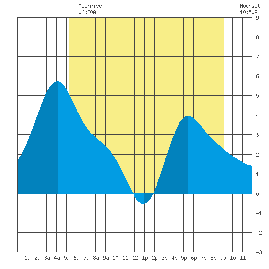 Longview tide chart for Thursday, June 26, 2025