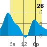 Longview tide chart for Thursday, June 26, 2025