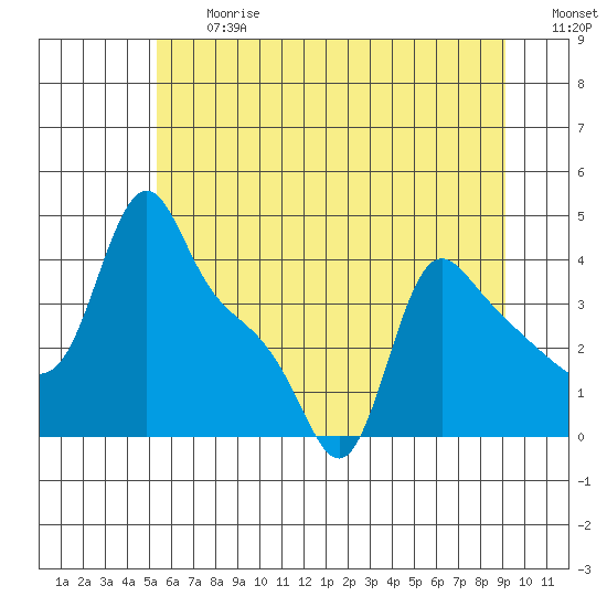 Longview tide chart for Friday, June 27, 2025