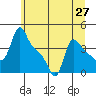 Longview tide chart for Friday, June 27, 2025