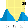 Longview tide chart for Saturday, June 28, 2025