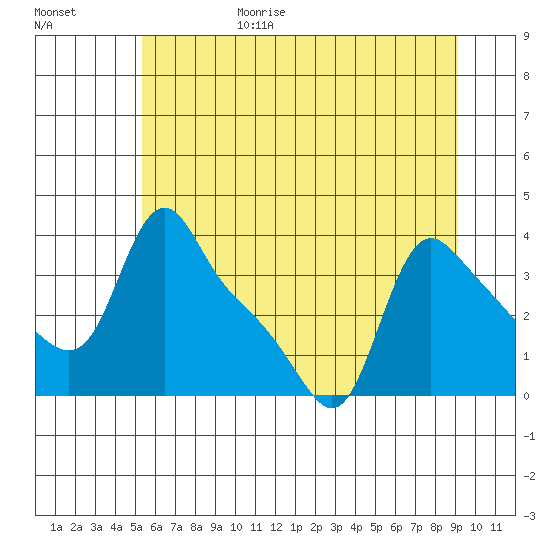 Longview tide chart for Sunday, June 29, 2025