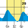 Longview tide chart for Sunday, June 29, 2025