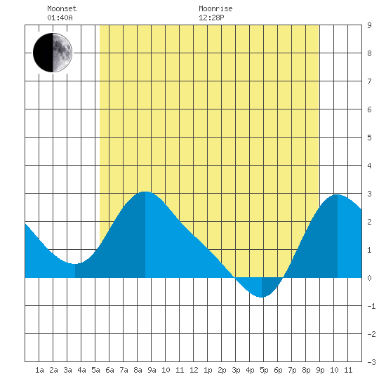 Longview tide chart for Monday, June 2, 2025