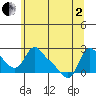 Longview tide chart for Monday, June 2, 2025