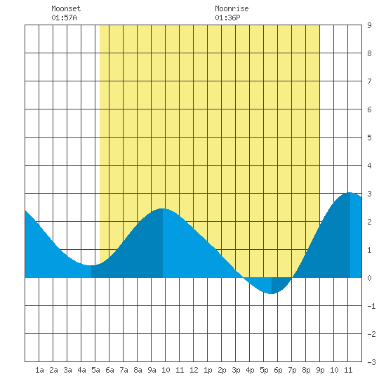 Longview tide chart for Tuesday, June 3, 2025