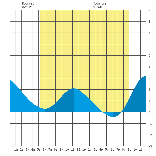 Longview tide chart for Wednesday, June 4, 2025