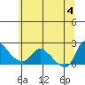 Longview tide chart for Wednesday, June 4, 2025