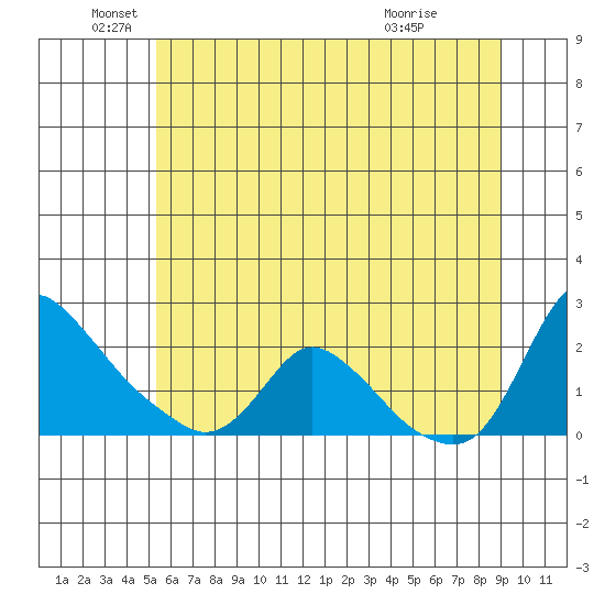 Longview tide chart for Thursday, June 5, 2025