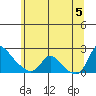 Longview tide chart for Thursday, June 5, 2025