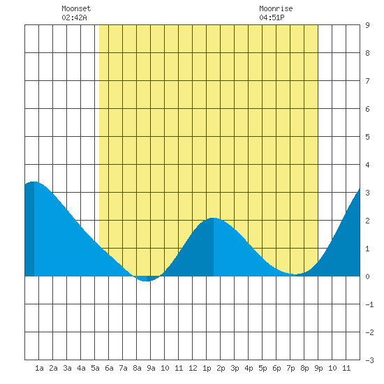 Longview tide chart for Friday, June 6, 2025