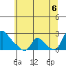 Longview tide chart for Friday, June 6, 2025