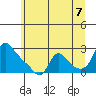 Longview tide chart for Saturday, June 7, 2025