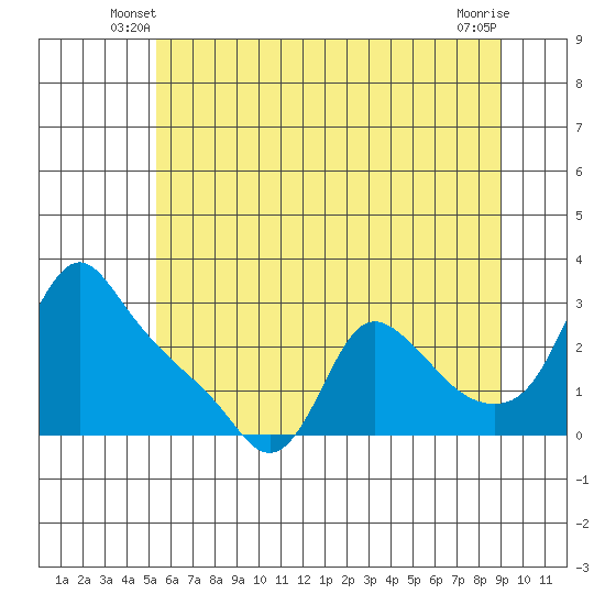 Longview tide chart for Sunday, June 8, 2025