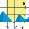 Longview tide chart for Monday, June 9, 2025