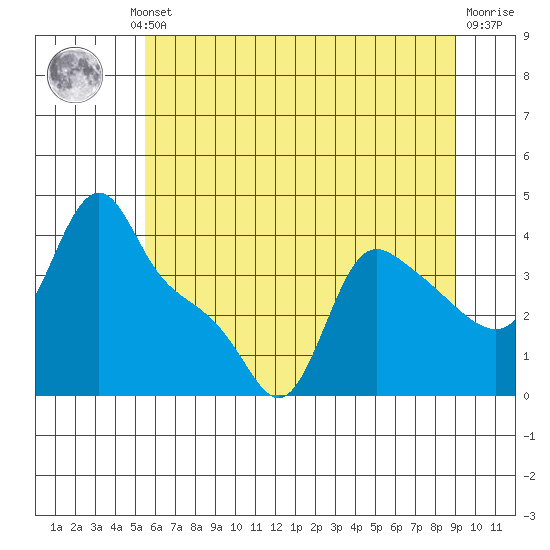 Longview tide chart for Thursday, July 10, 2025