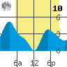 Longview tide chart for Thursday, July 10, 2025