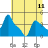 Longview tide chart for Friday, July 11, 2025