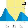Longview tide chart for Saturday, July 12, 2025