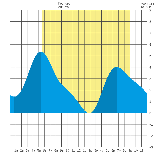 Longview tide chart for Sunday, July 13, 2025
