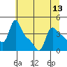 Longview tide chart for Sunday, July 13, 2025