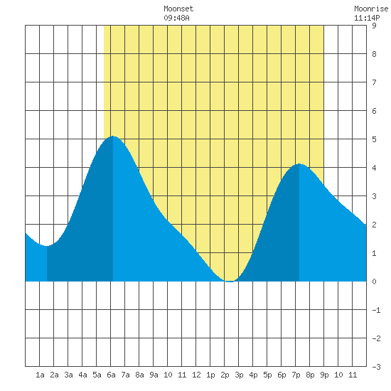 Longview tide chart for Monday, July 14, 2025