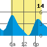 Longview tide chart for Monday, July 14, 2025