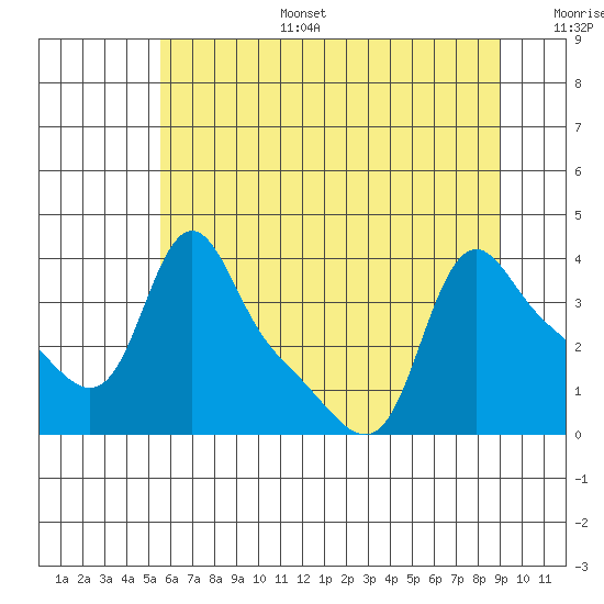 Longview tide chart for Tuesday, July 15, 2025