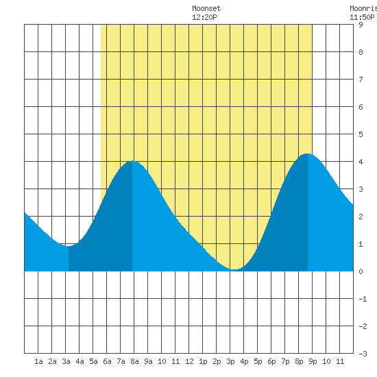 Longview tide chart for Wednesday, July 16, 2025