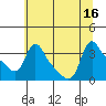 Longview tide chart for Wednesday, July 16, 2025